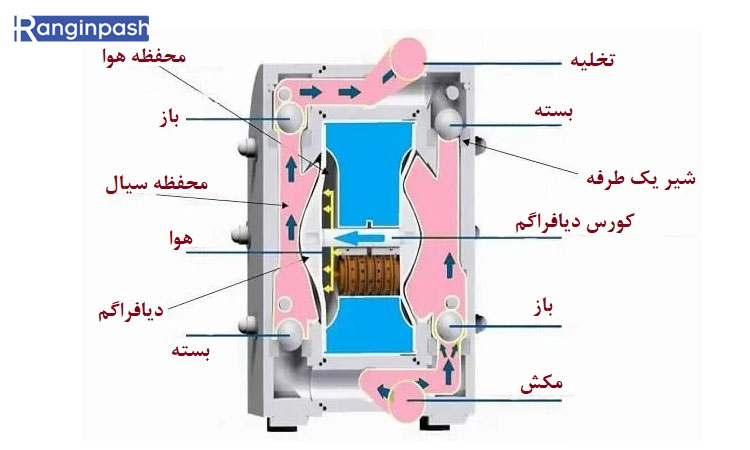 اجزای پمپ دیافراگمی